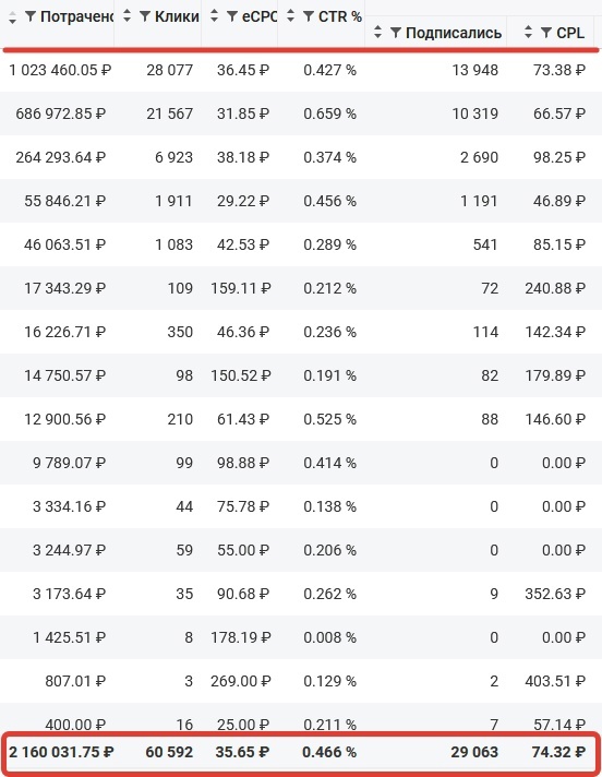 Кейс | 85 млн рублей реализовали в нише Здоровья, изображение №61