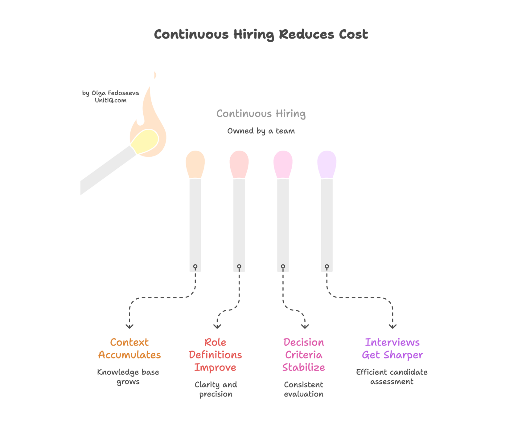 Illustration showing how continuous hiring accumulates context, improves role definitions, stabilises decision criteria, and sharpens interviews over time.