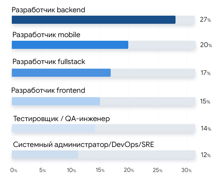 Сколько программистов писали windows