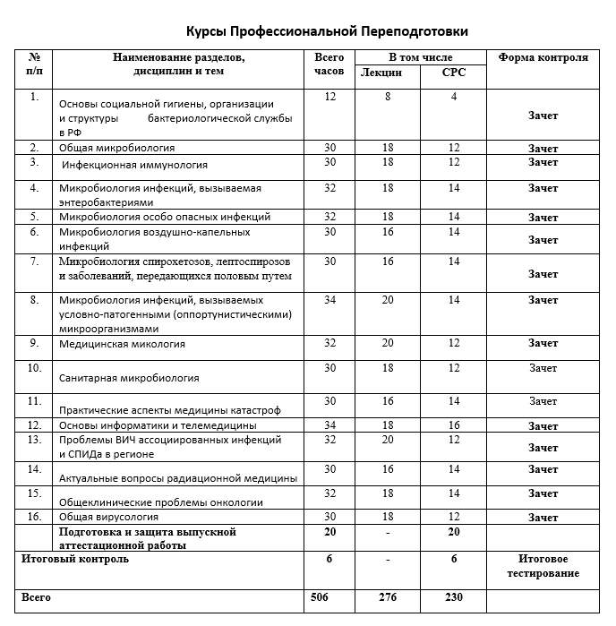 Карта программированного контроля по бактериологии