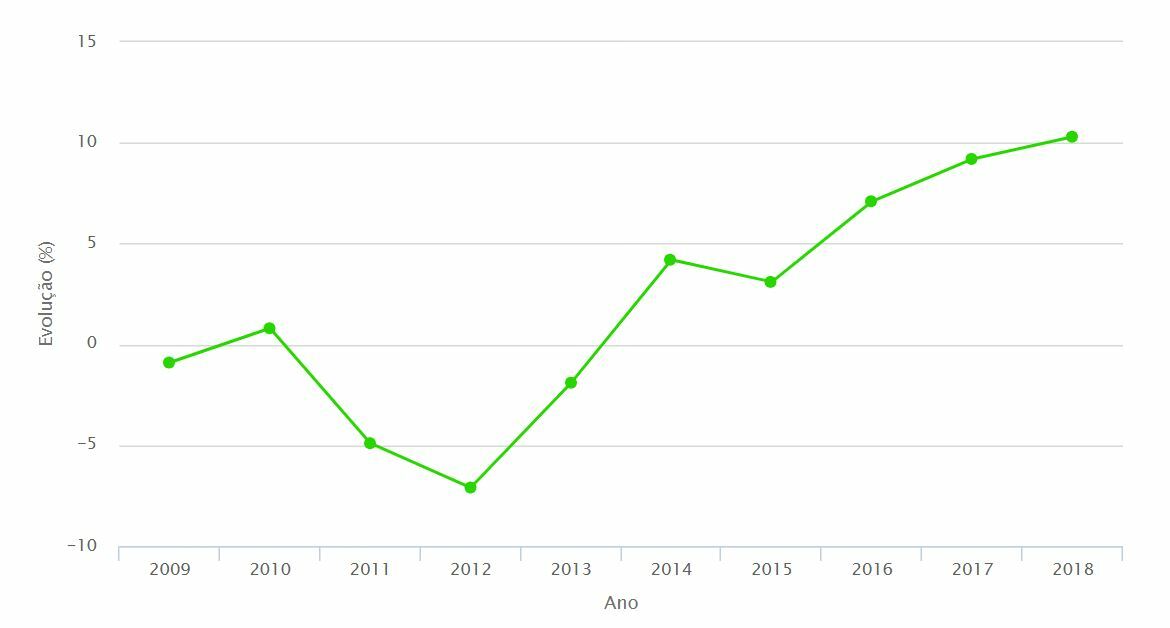 Динамика роста стоимости недвижимости в Португалии с 2009 по 2018 год