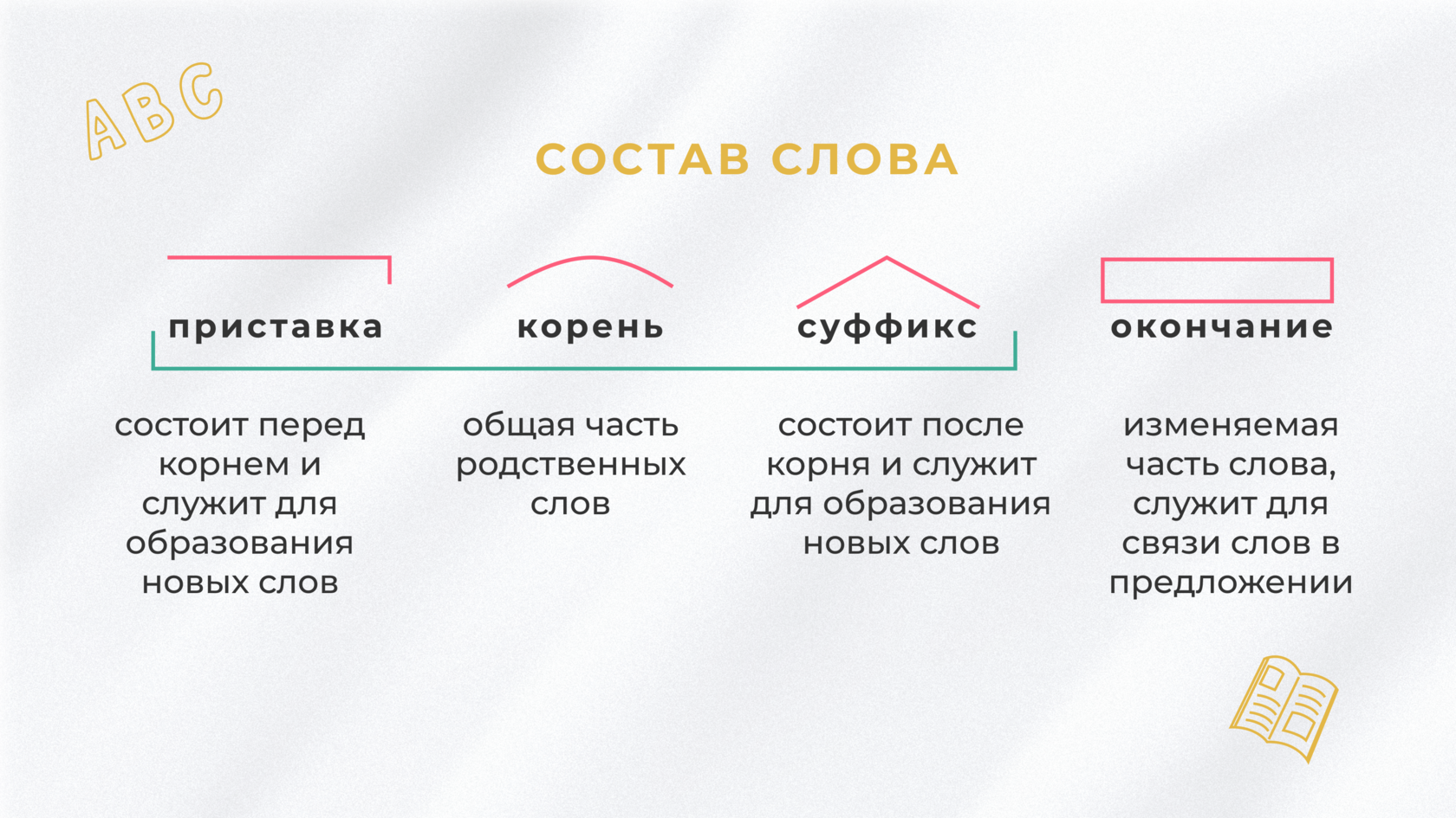 Слова с приставкой корнем и суффиксом. Слова с приставкой корнем и суффиксом. Схема корень суффикс окончание. Приставка корень суффикс суффикс окончание. Приставка корень суффикс окончание.