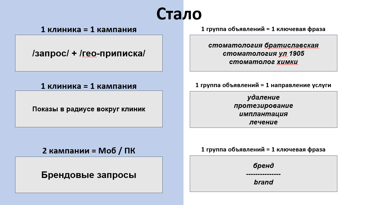 Гео сегментация поисковых кампаний в Google Ads для сети стоматологических клиник