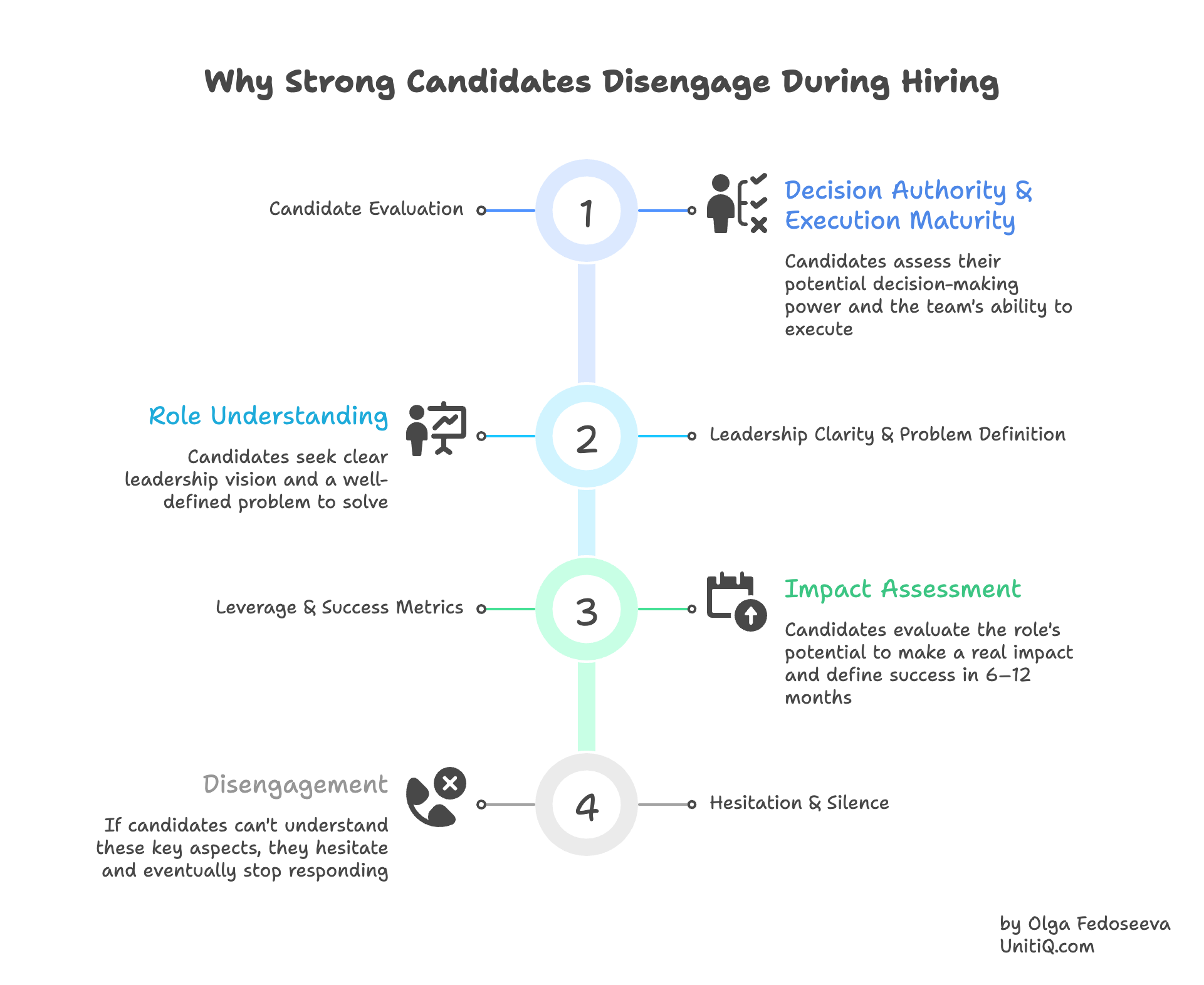 Vertical process diagram explaining why strong candidates disengage, highlighting decision authority and execution maturity, role understanding, impact assessment, and eventual hesitation when clarity is missing.