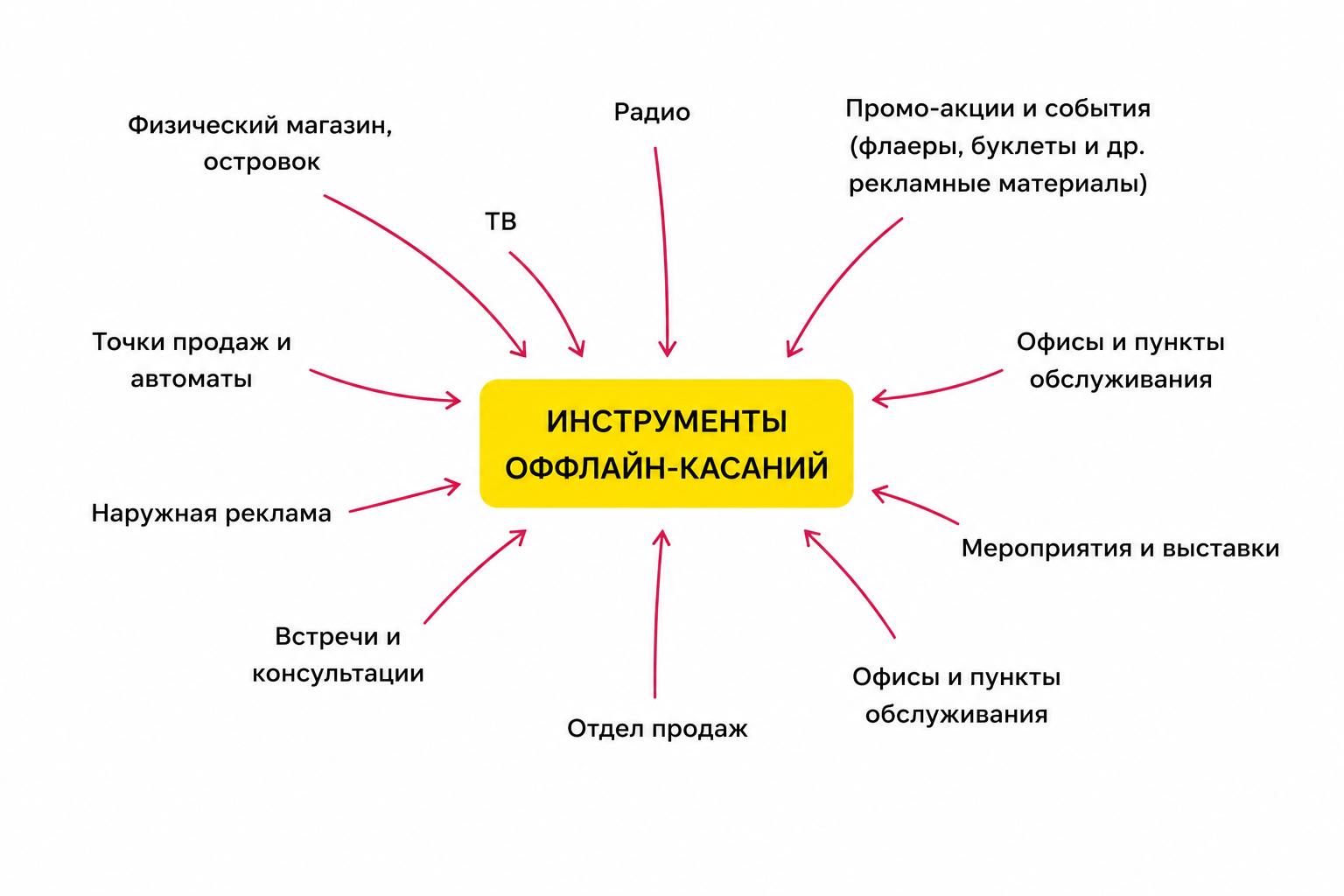 примеры офлайн точек касания