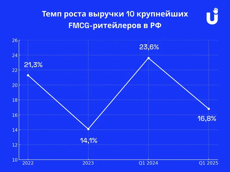 Темпы роста выручки FMCG-ритейлеров в РФ