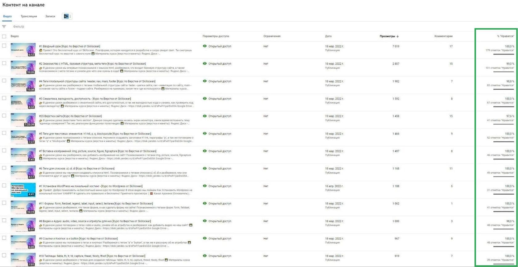 Уровень лояльности аудитории