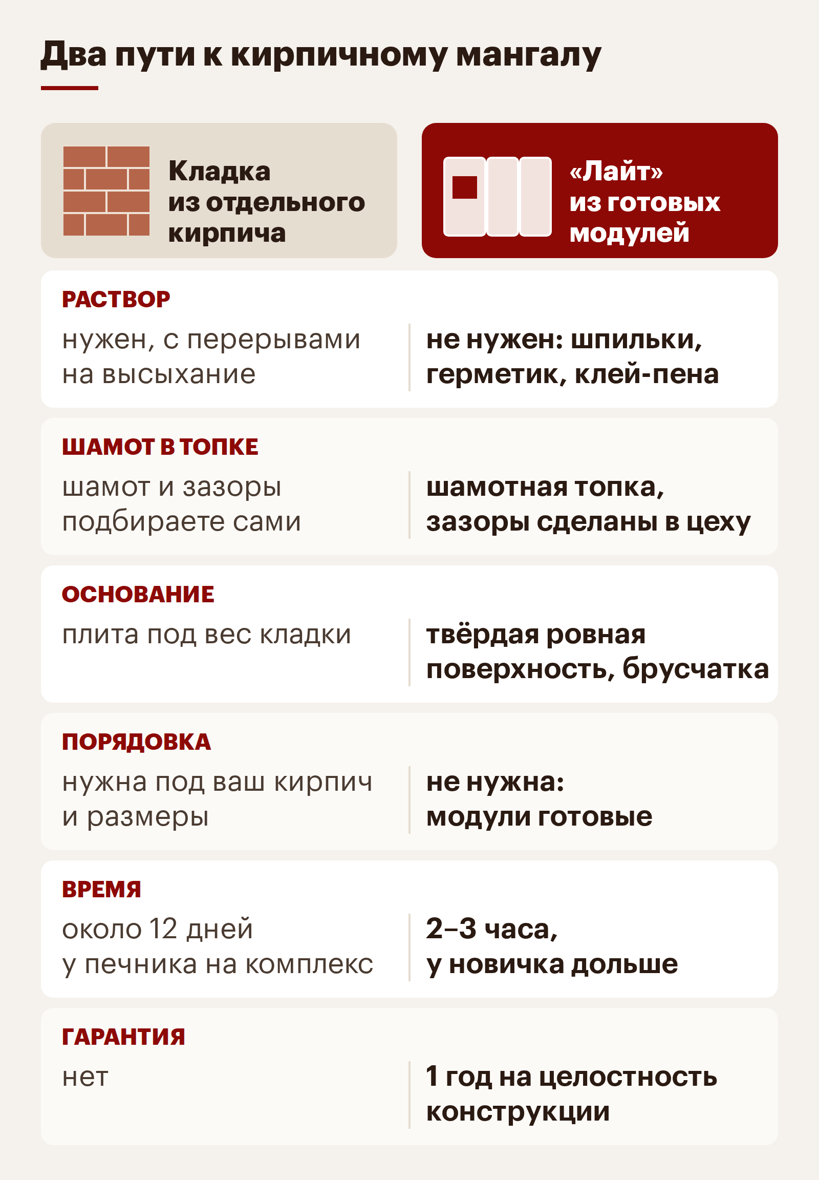 Два пути: мангал из кирпича своими руками на растворе и сборка «Лайта» без раствора