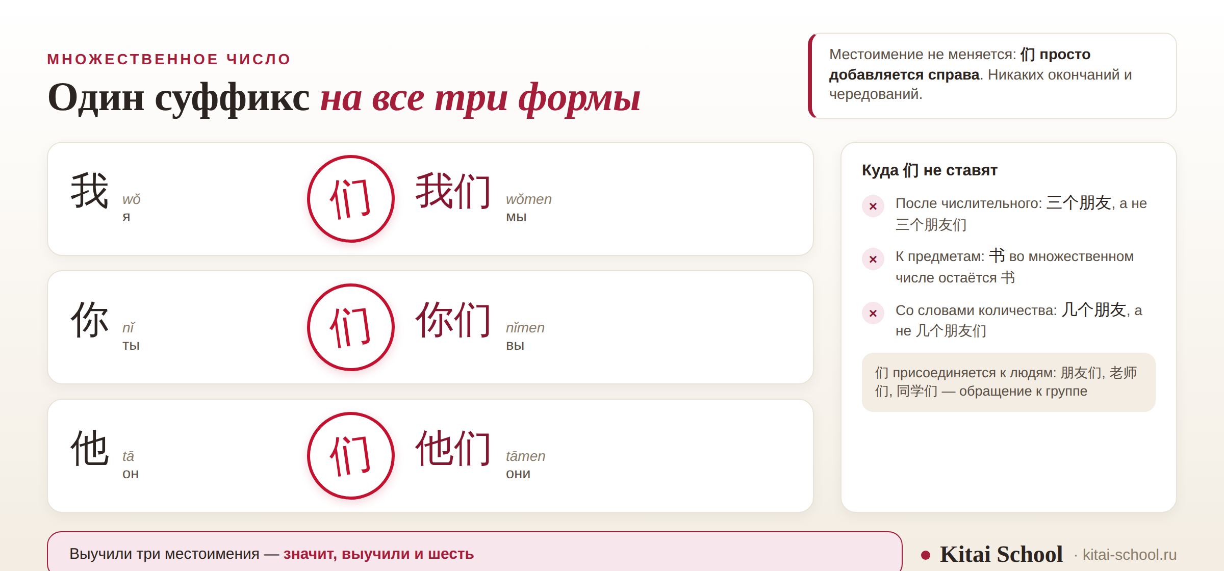 Схема образования множественного числа: к 我, 你 и 他 прикладывается печать 们, получаются 我们, 你们, 他们; сбоку список мест, где 们 не ставят