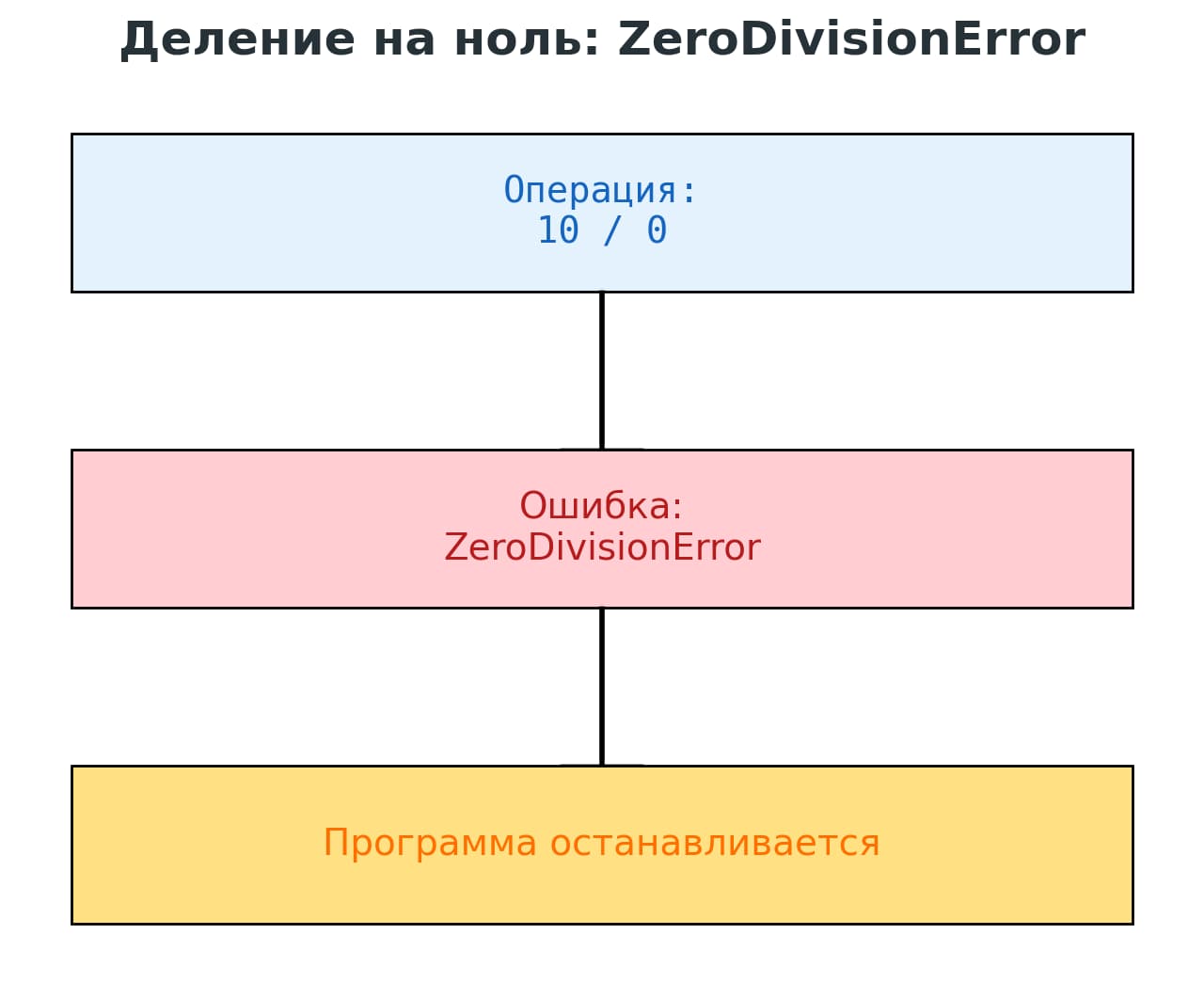 Деление в Python: обычное, с остатком, целочисленное, div и mod ...