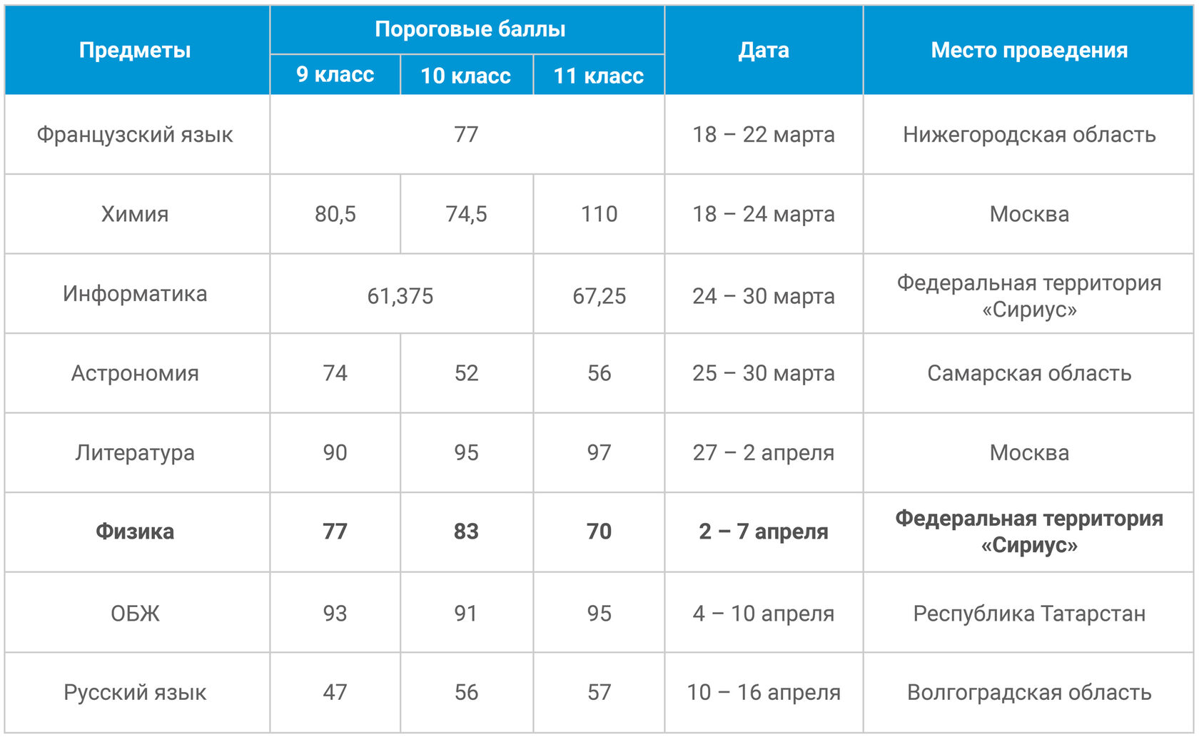 Вшэ дизайн проходные баллы