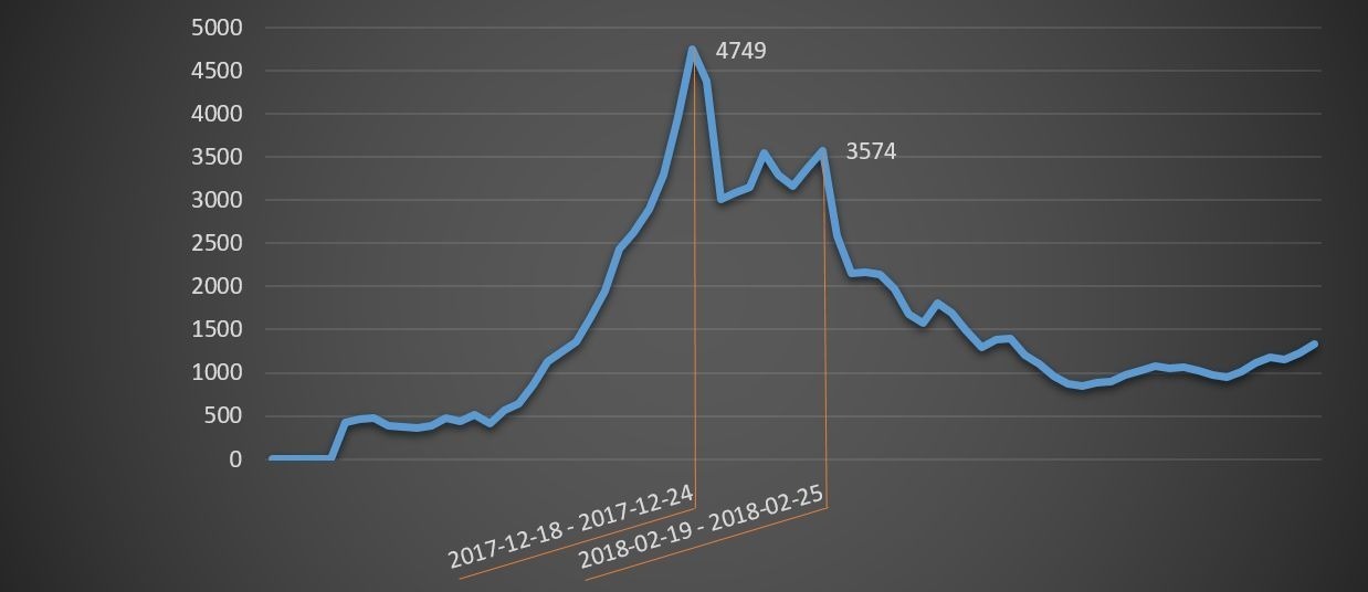 Недельная динамика спроса на тематику с пиками 4749 и 3574