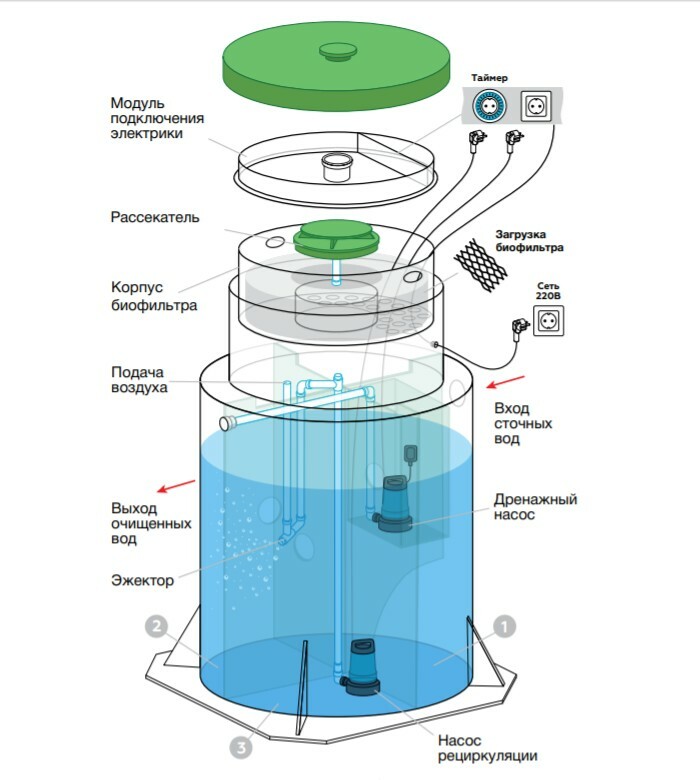 Евролос схема септика