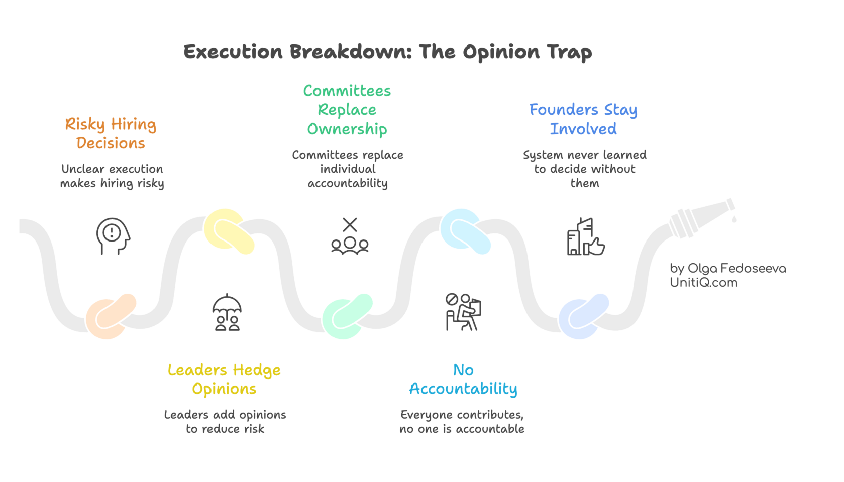 Infographic showing how unclear execution leads to risky hiring decisions, leaders hedging with opinions, committees replacing ownership, lack of accountability, and founders remaining deeply involved in hiring decisions.