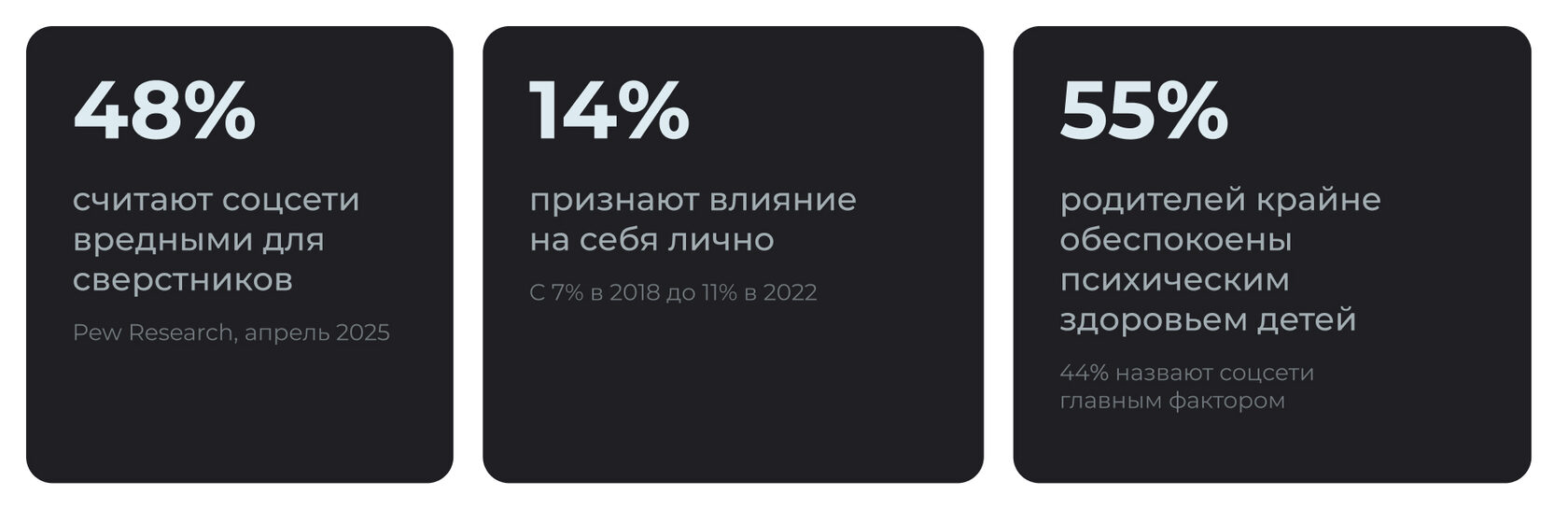 Данные Pew Research 2025: 48% подростков считают соцсети вредными для сверстников, 14% признают влияние на себя, 55% родителей обеспокоены психическим здоровьем детей