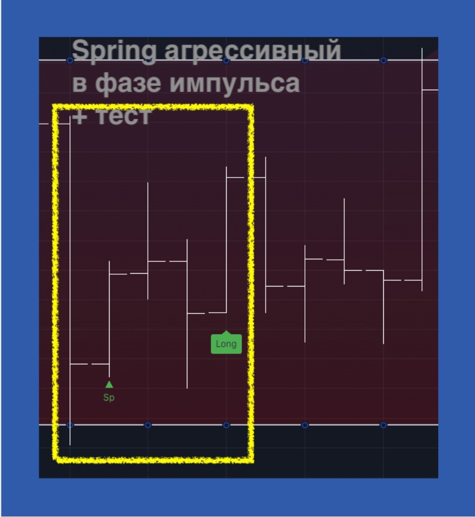 Сетап: Агрессивный Spring в фазе импульса + тест