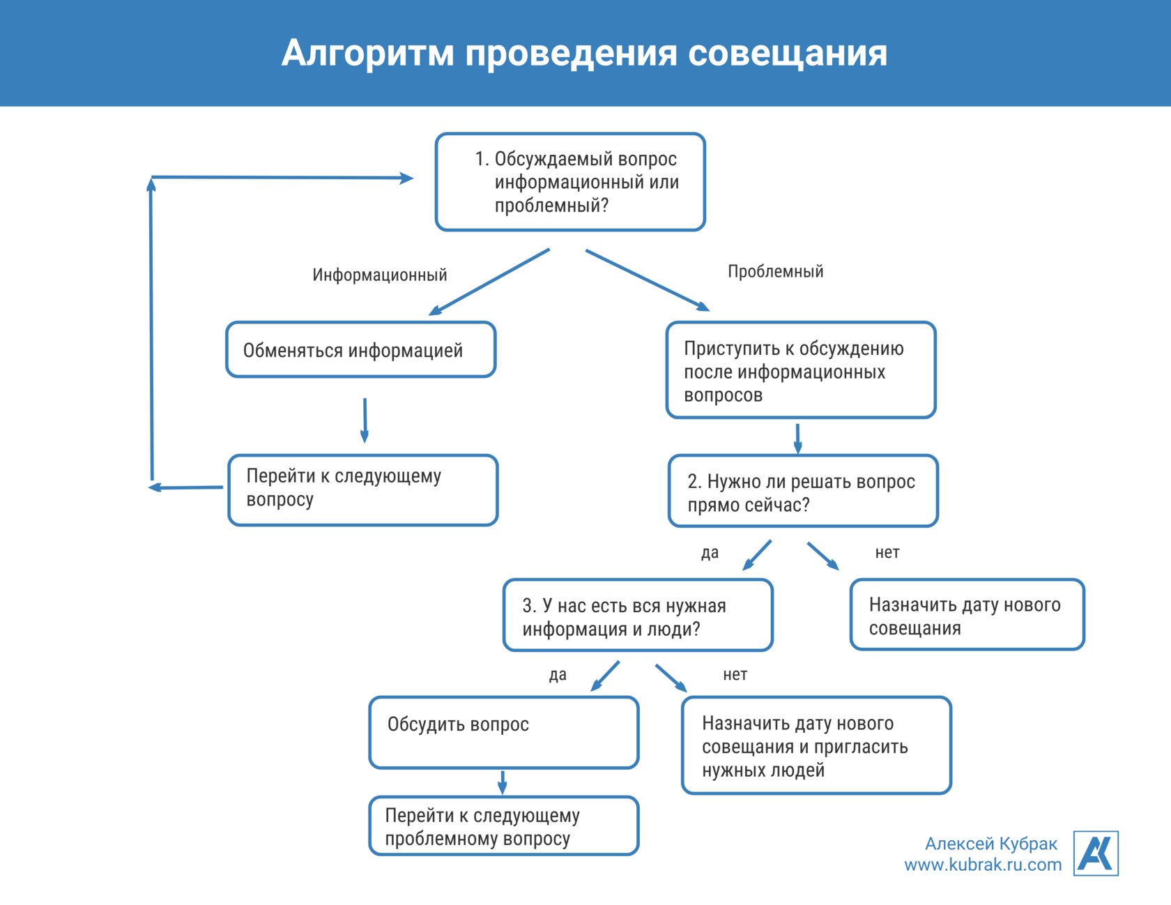 Инфографика. Алгоритм проведения гибридных совещаний. Автор Алексей Кубрак