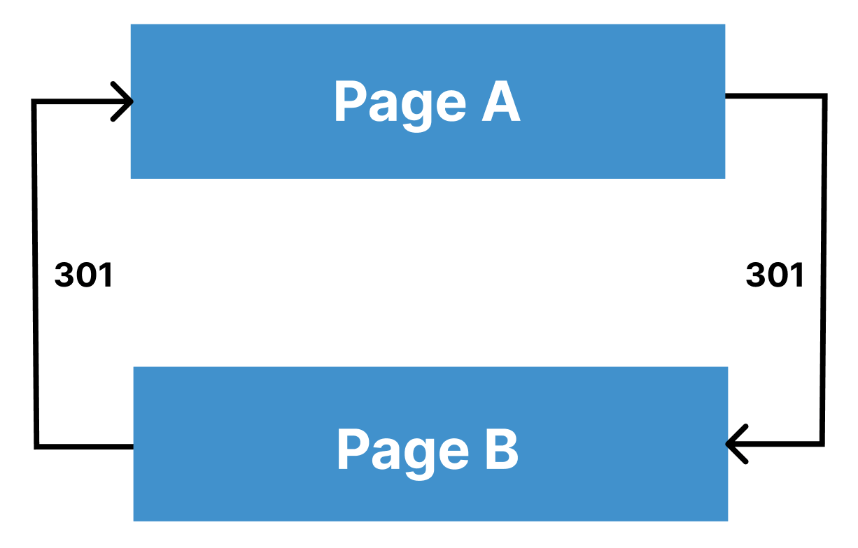 301 Error Code [Redirect]: Finding, Using & SEO Impact