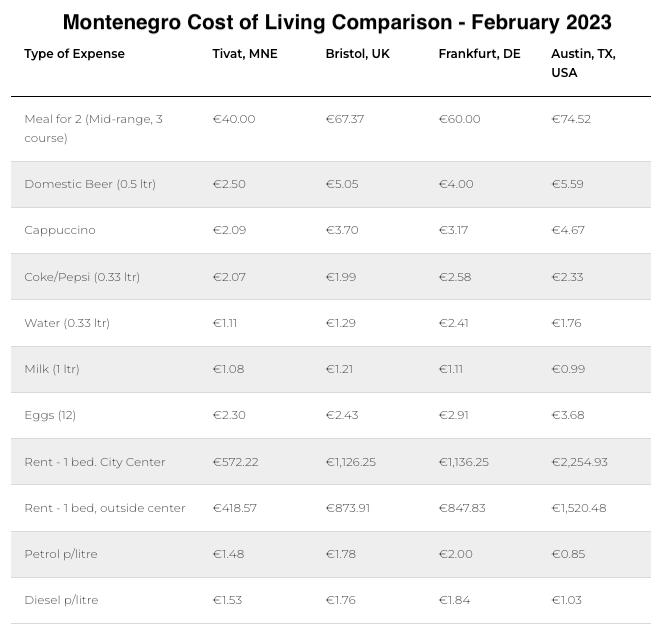 Cost of Living in Montenegro 2023 (Monthly expenses in Montenegro)