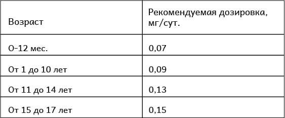 Физиологическая потребность в йоде у детей (Роспотребнадзор) – таблица