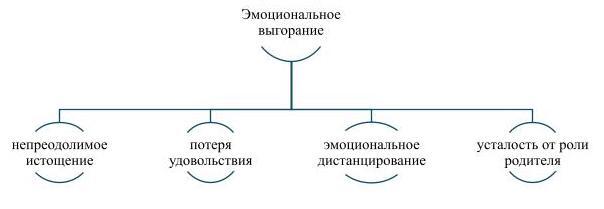 симптомы эмоционального выгорания