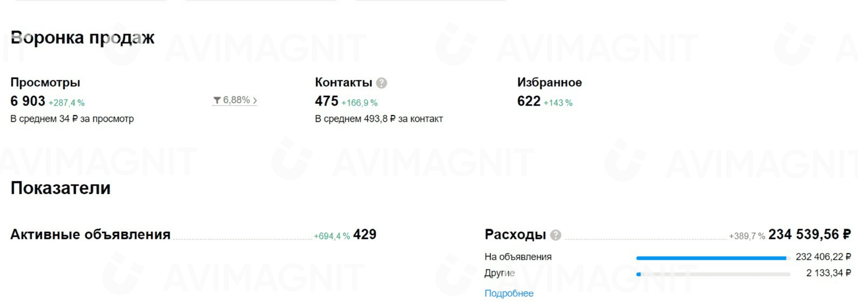 Воронка продаж скриншот Авито