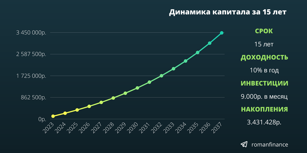 Динамика капитала