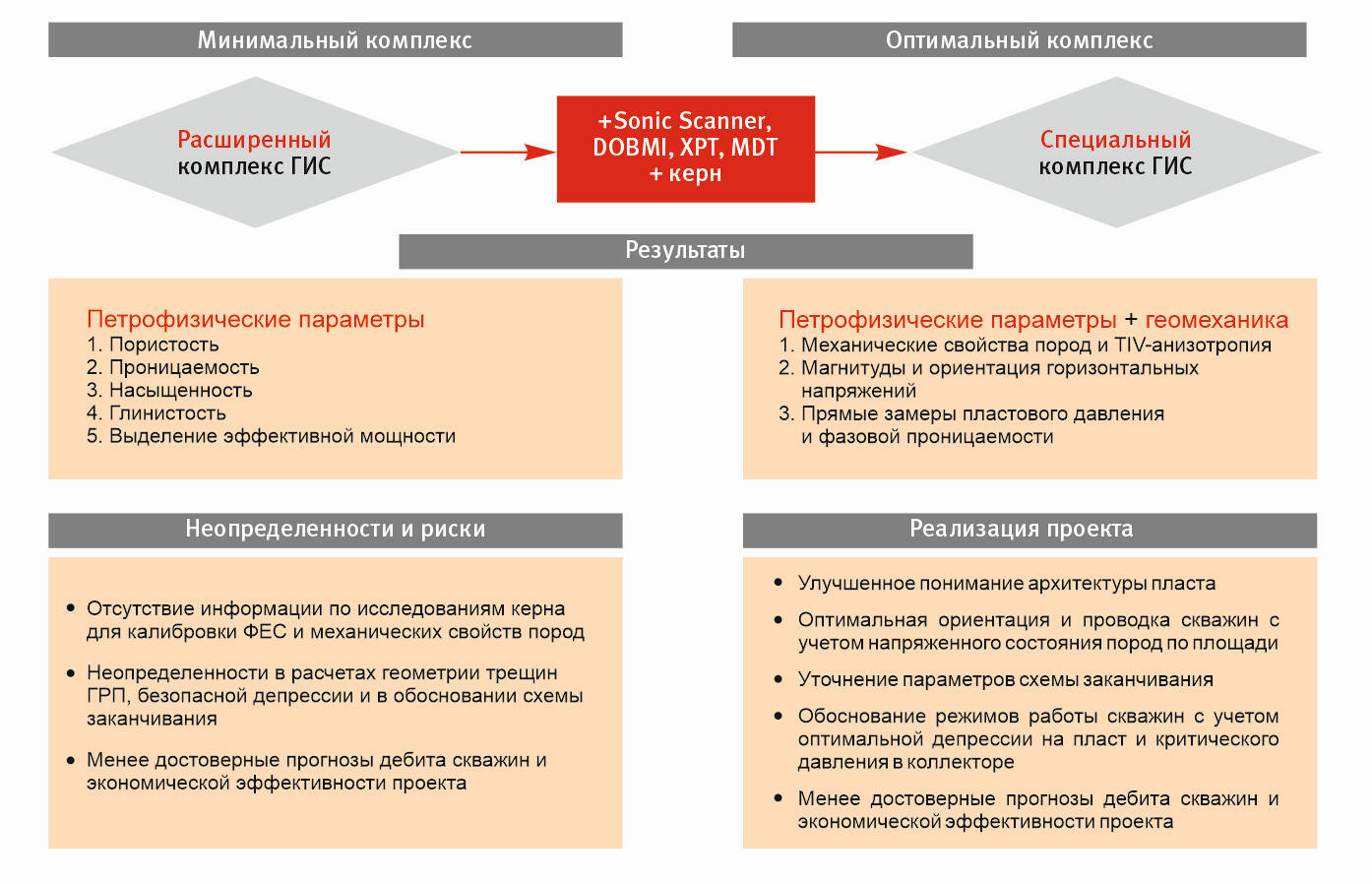 Внедрение геомеханического моделирования