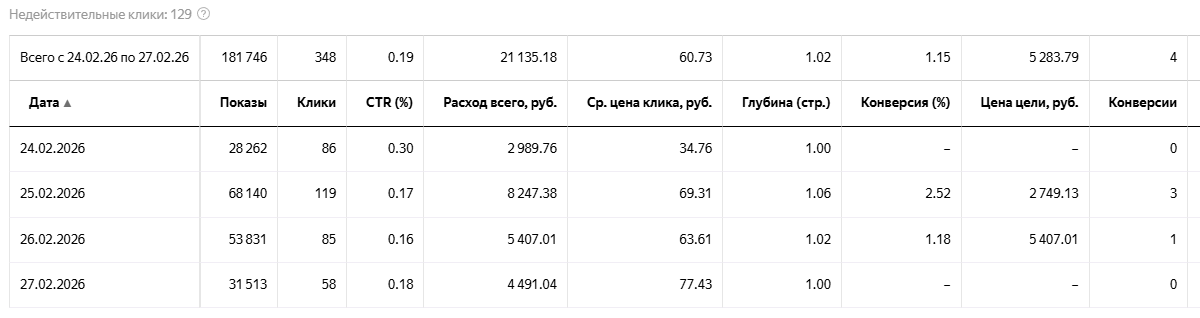 За 4 дня текстово-графические объявления принесли 4 заявки