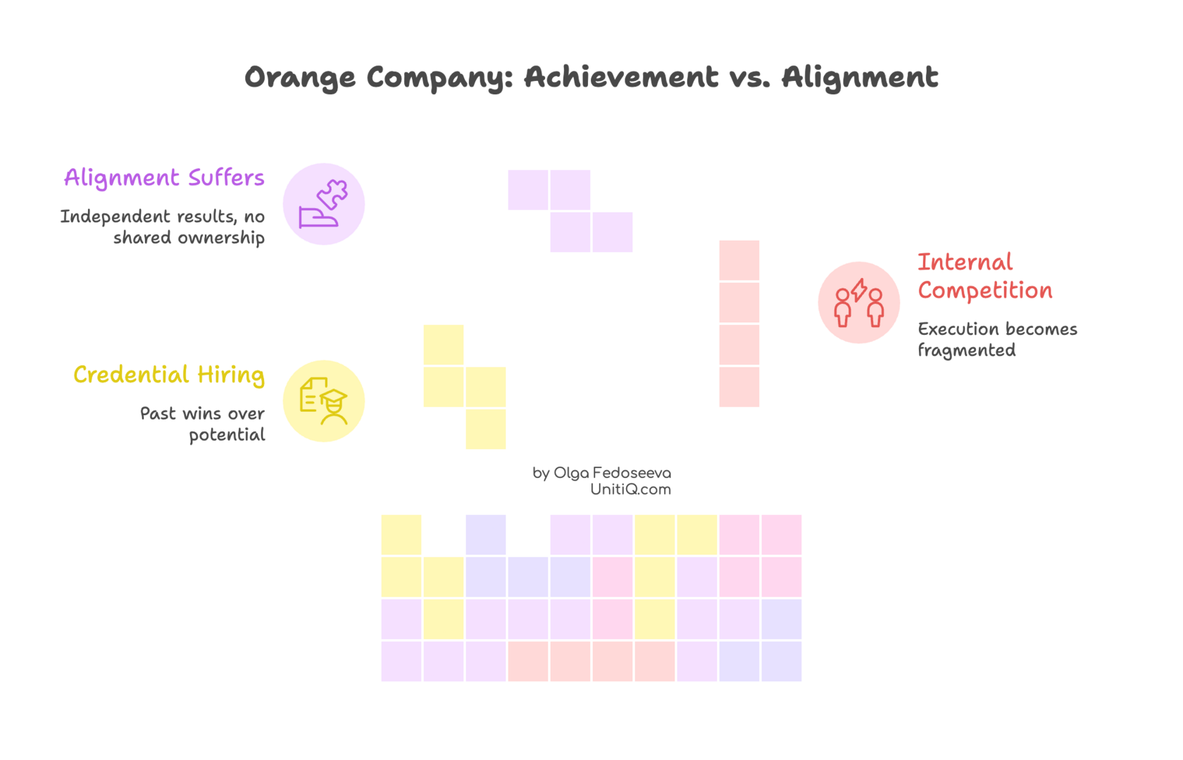 Diagram showing Orange-stage companies where hiring prioritizes individual achievement over shared alignment, leading to internal competition, credential-based hiring, and fragmented execution.