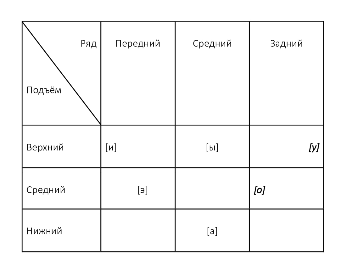 Откуда берутся гласные