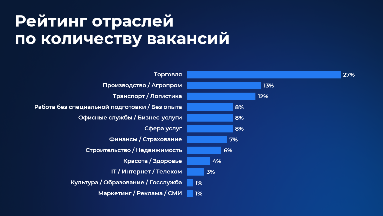 Работа.ру и СберПодбор подвели итоги I квартала 2023 года на рынке труда