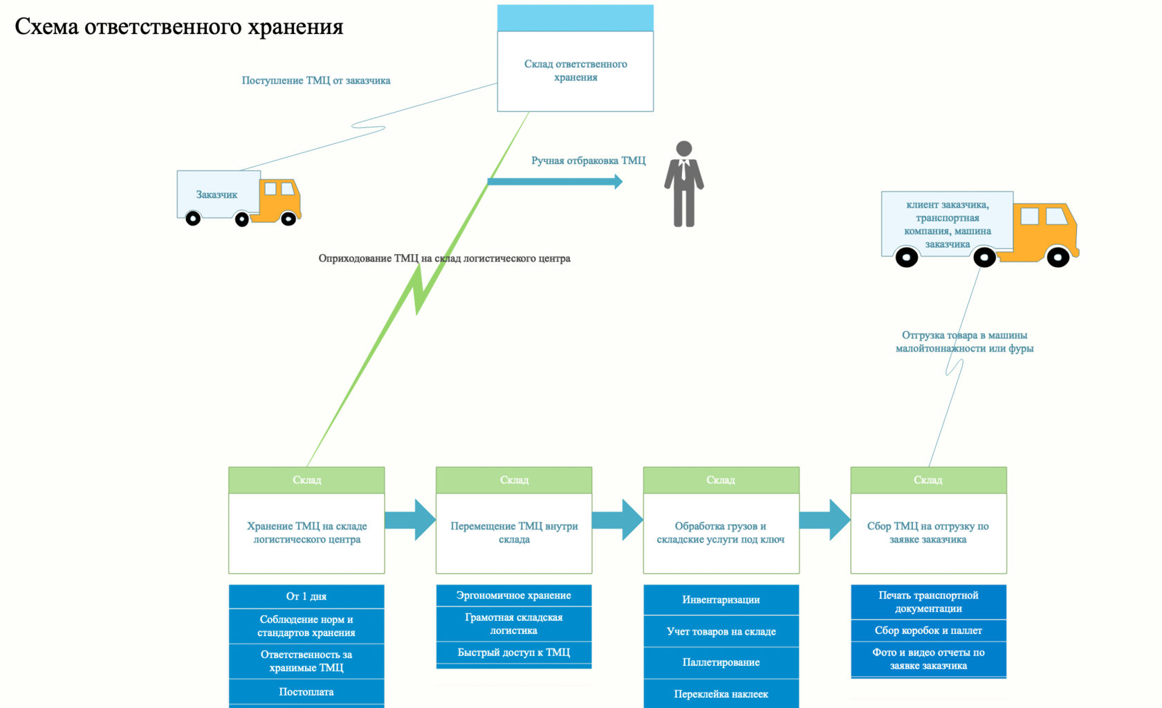 Срок ответственного хранения