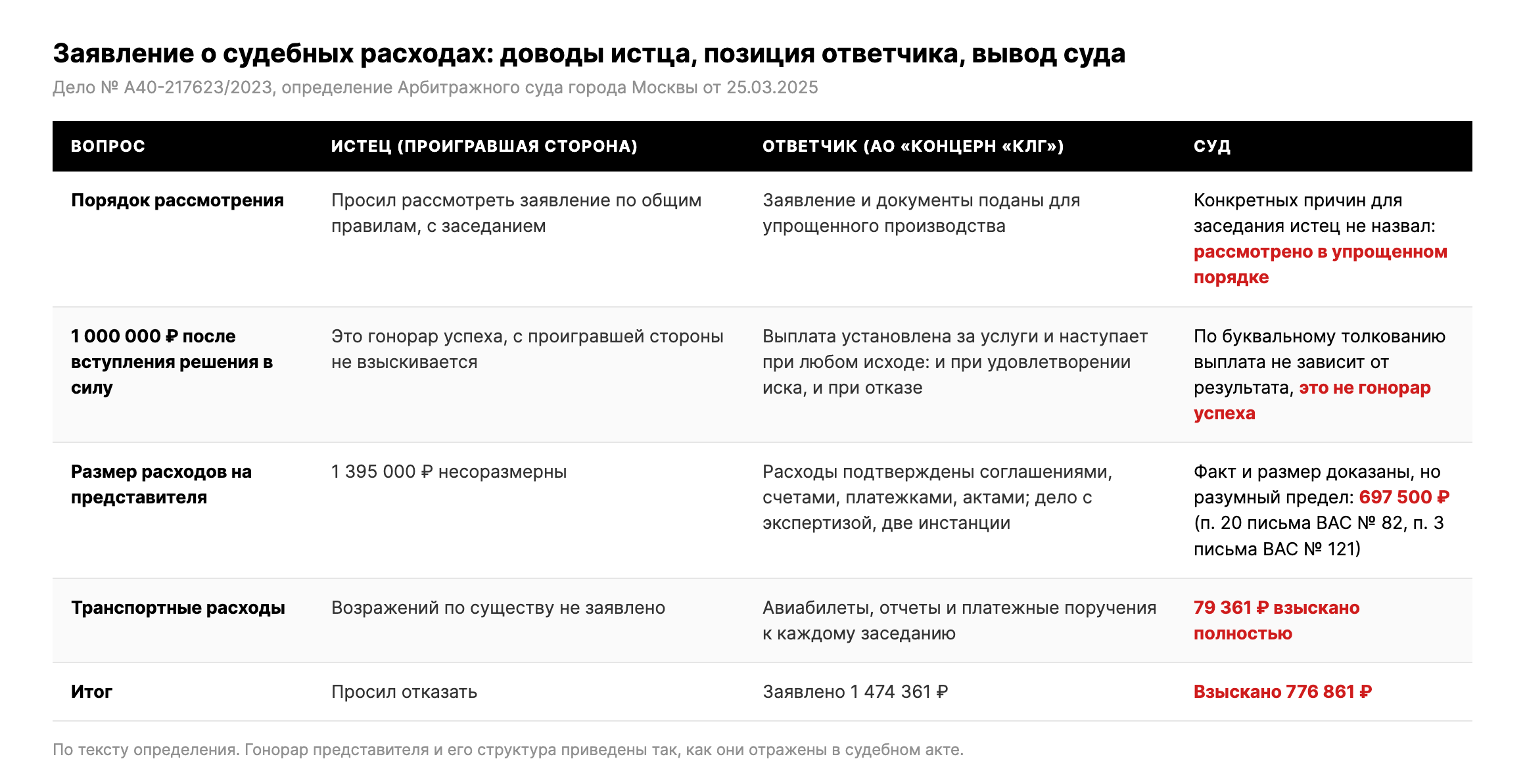 Таблица: доводы истца против взыскания судебных расходов, позиция ответчика и выводы суда по делу № А40-217623/2023