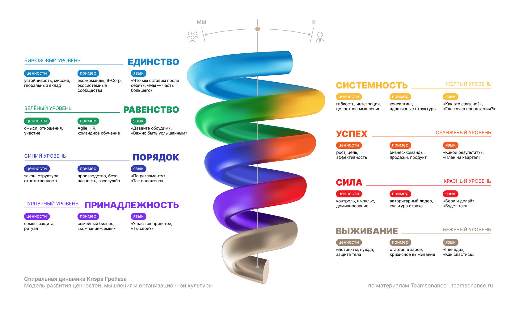 развитие корпоративной культуры с помощью Спиральной динамики