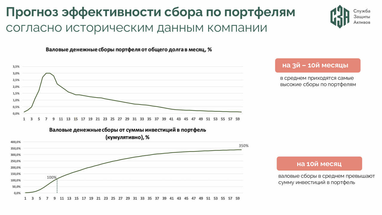 Новый выпуск облигаций коллекторского агентства СЗА (BB-, 100 млн р., YTM 32,5-33,2%)
