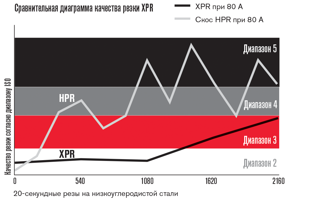 X definition. XPR график.