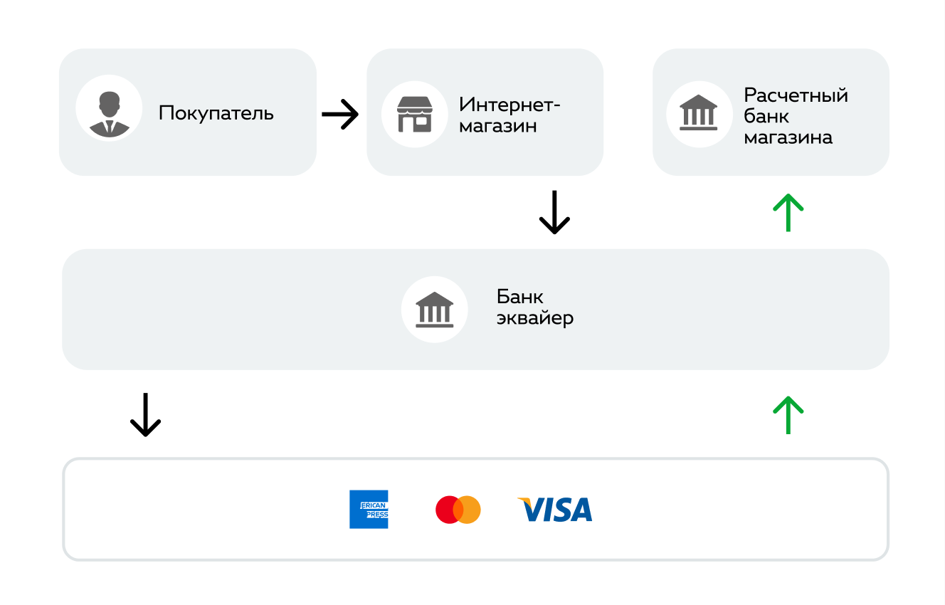 Подключить оплату картами магазине