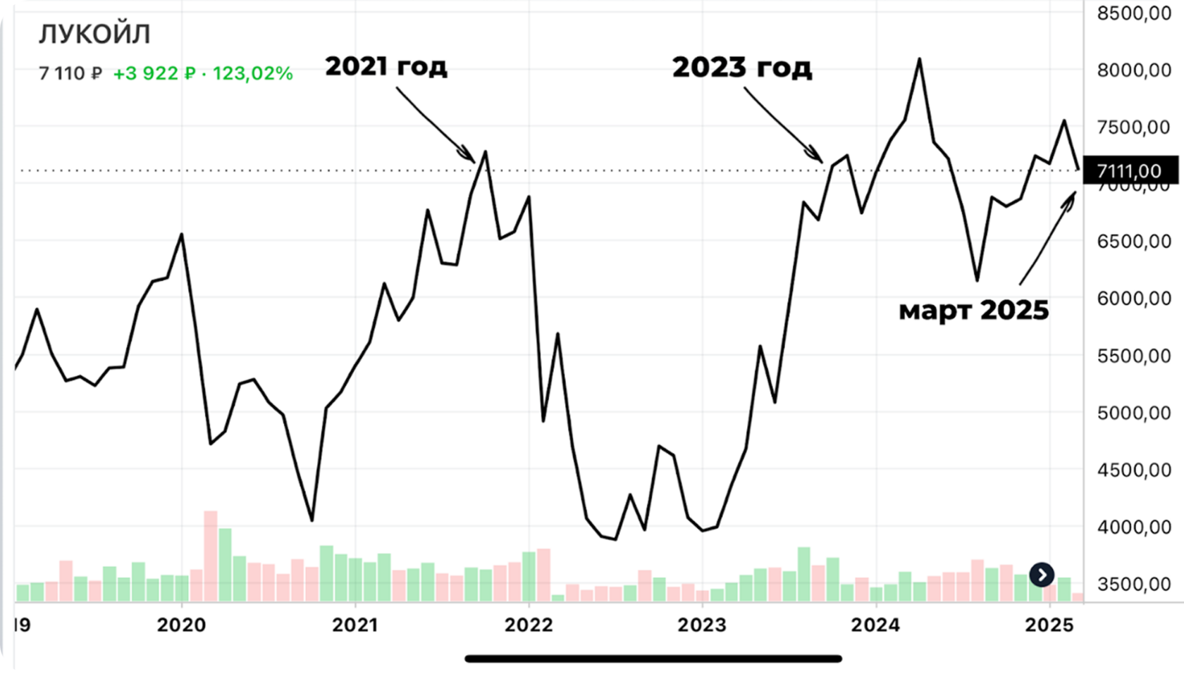 График Лукойла: цена в 2023 году равна стоимости в марте 2025