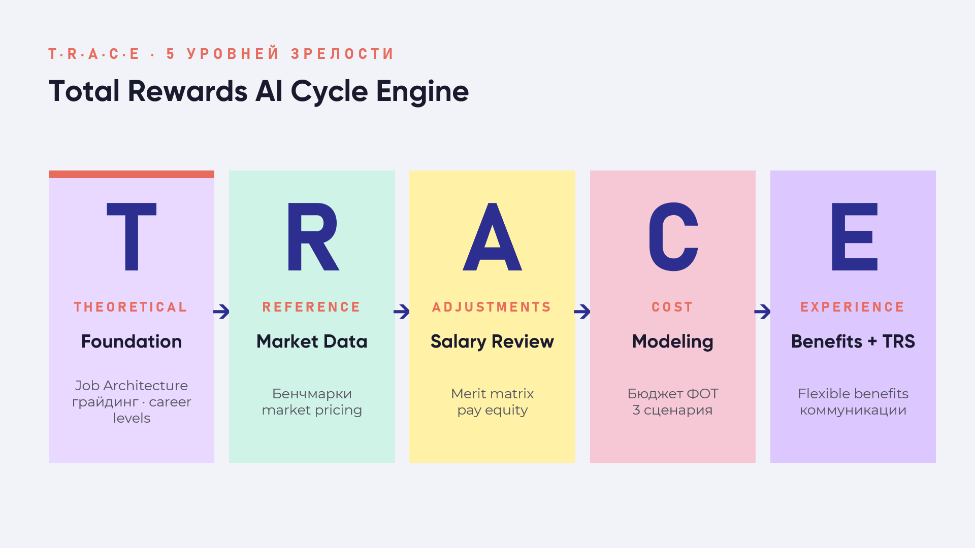 Фреймворк TRACE: пять уровней зрелости Total Rewards