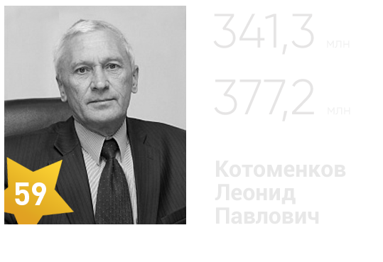 Самый богатый человек в челябинске. 100 богатых челябинска. Самые богатые люди омска. 100 богатых людей челябинска золотухин. Топ 100 богатых людей омска.