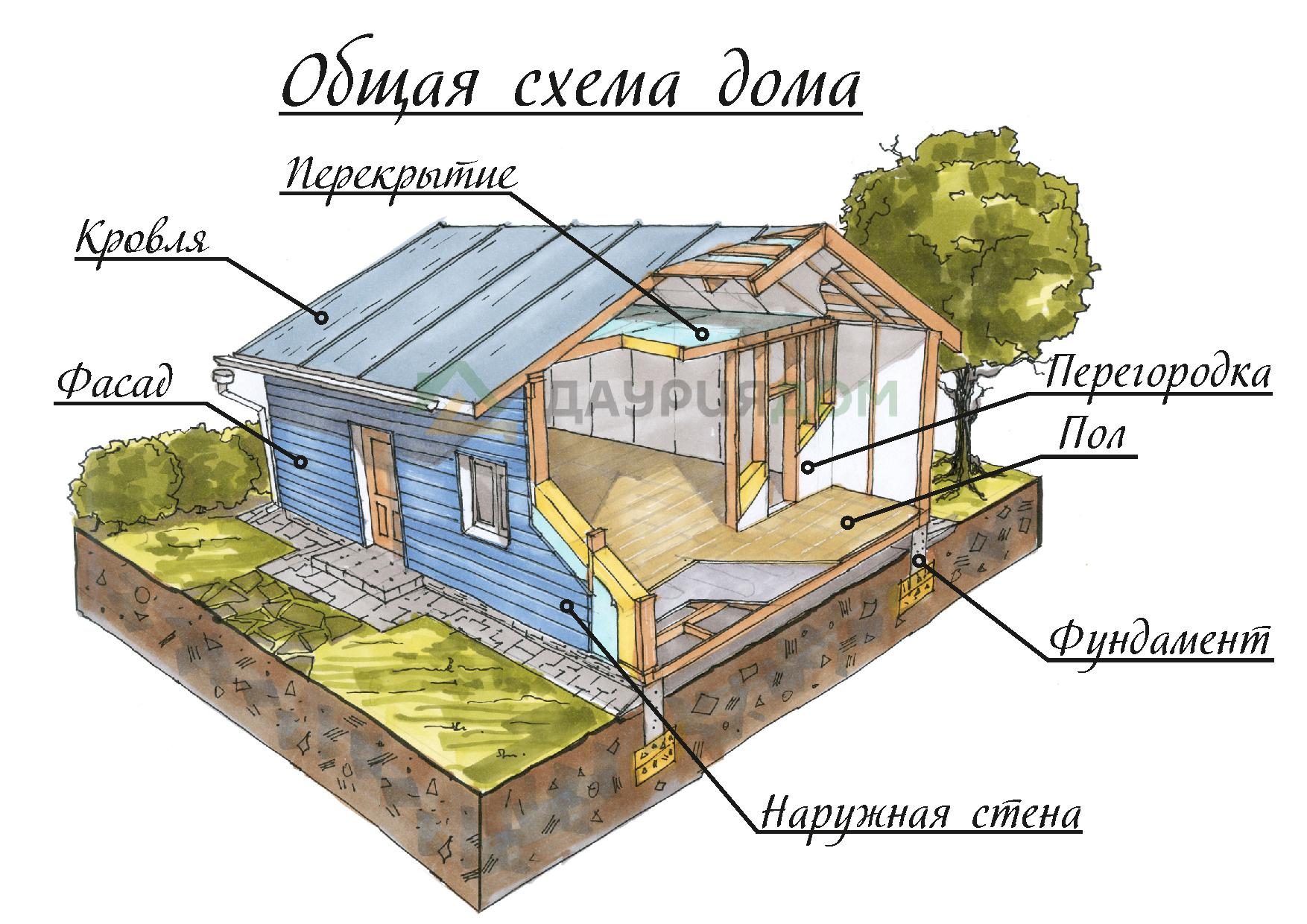 Опишите технология строительства дома