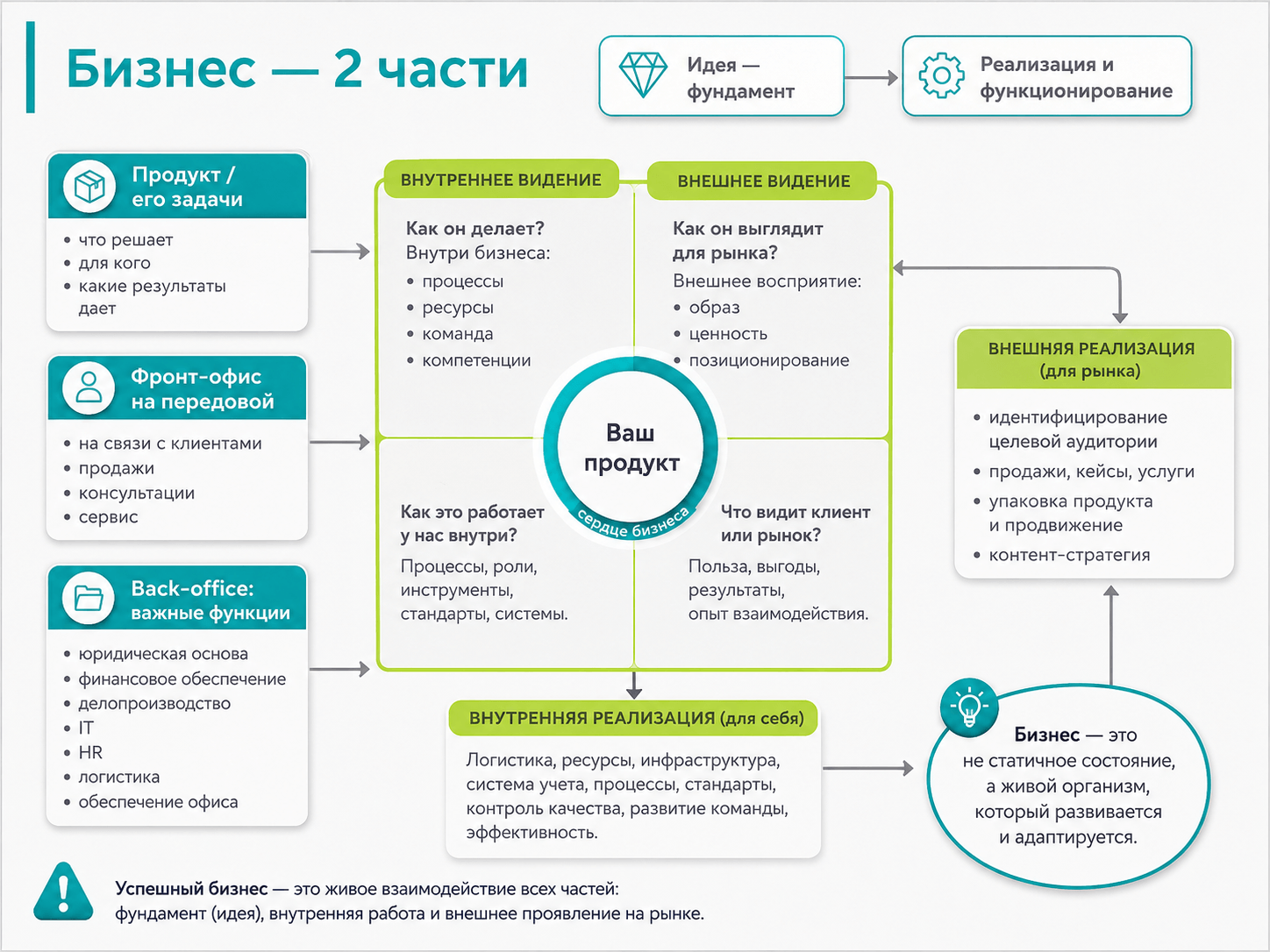Из чего состоит бизнес: карта для предпринимателя