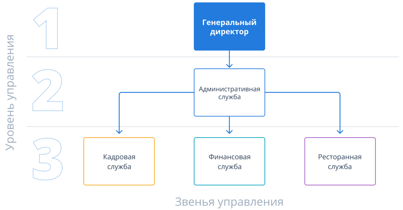 Структура управления гостиницей