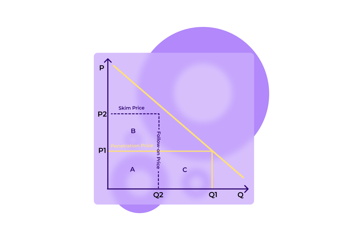 Skimming and Pricing Difference, Definitions & Examples