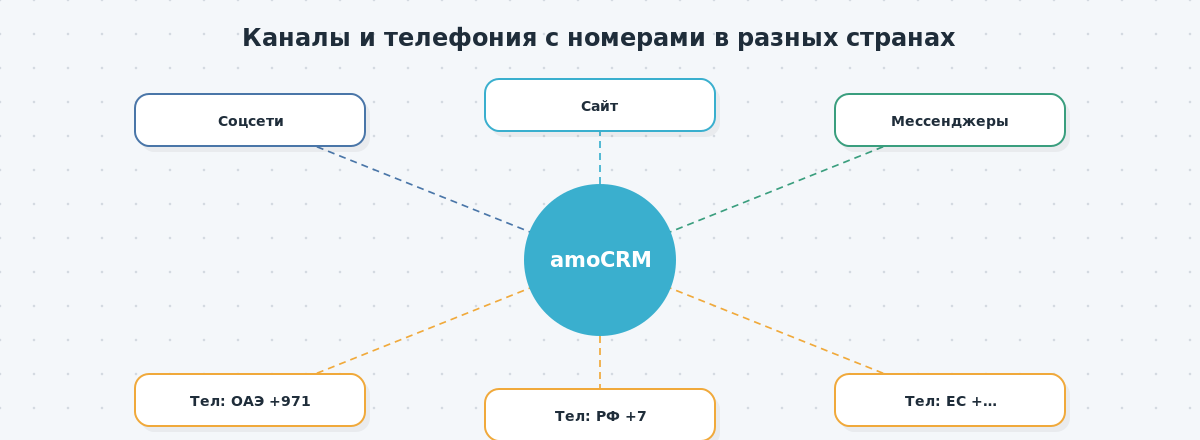 Схема каналов (соцсети, сайт, мессенджеры) и мультистрановой телефонии с номерами в разных странах, подключённых к amoCRM.
