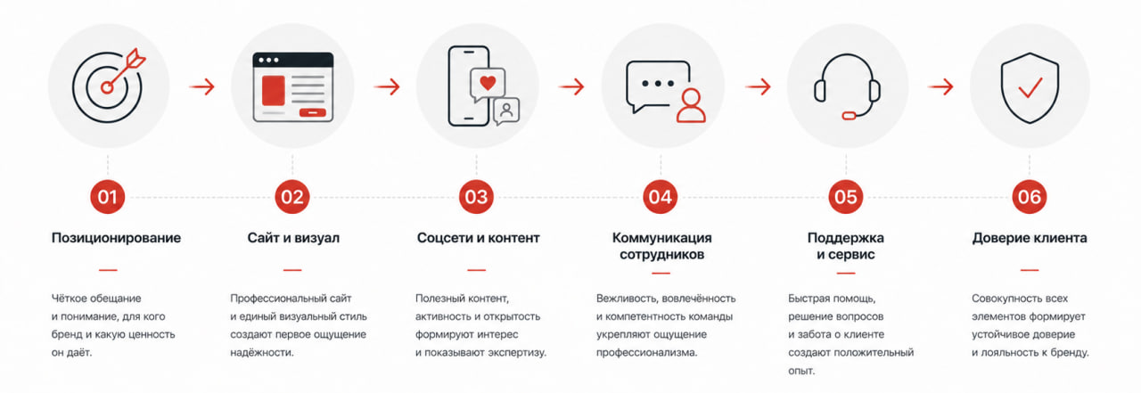 Из чего складывается доверие к бренду компании