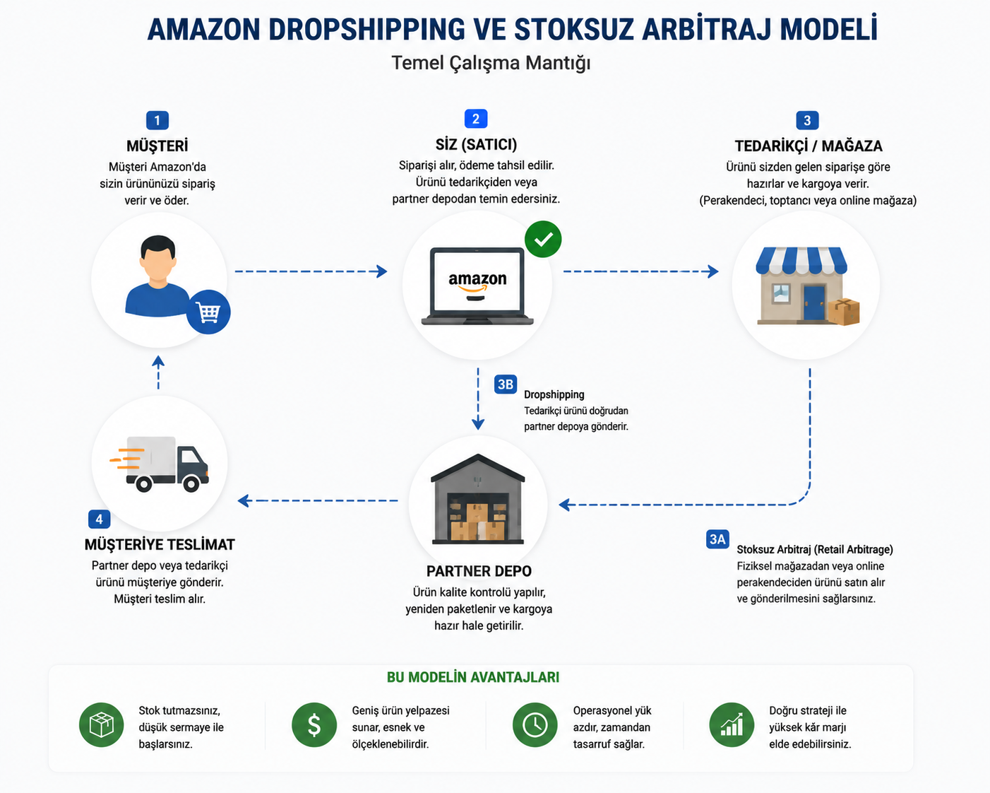 Amazon dropshipping ve stoksuz arbitraj modelinin temel çalışma mantığını gösteren e-ticaret şeması