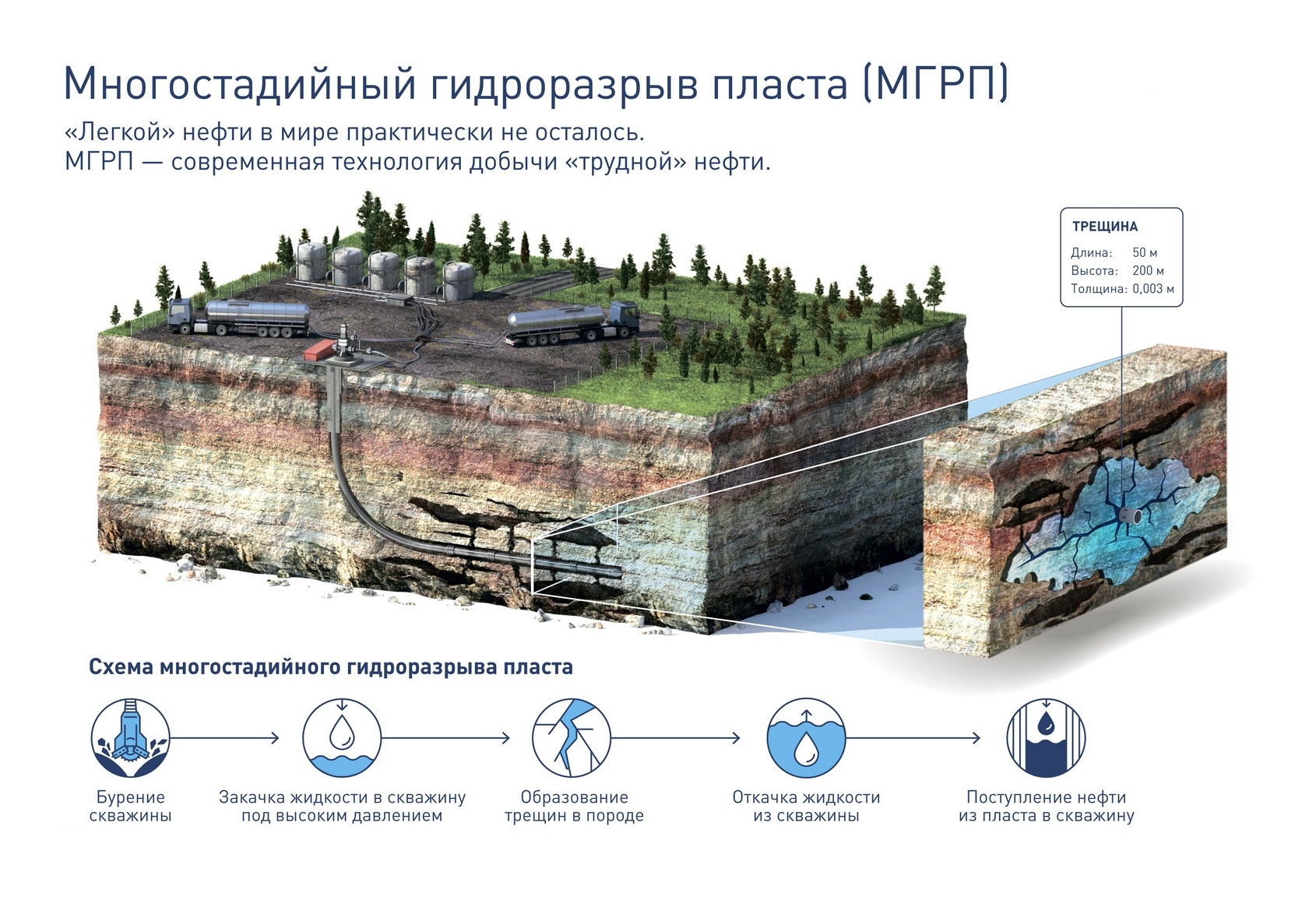 Схема проведения гидроразрыва пласта