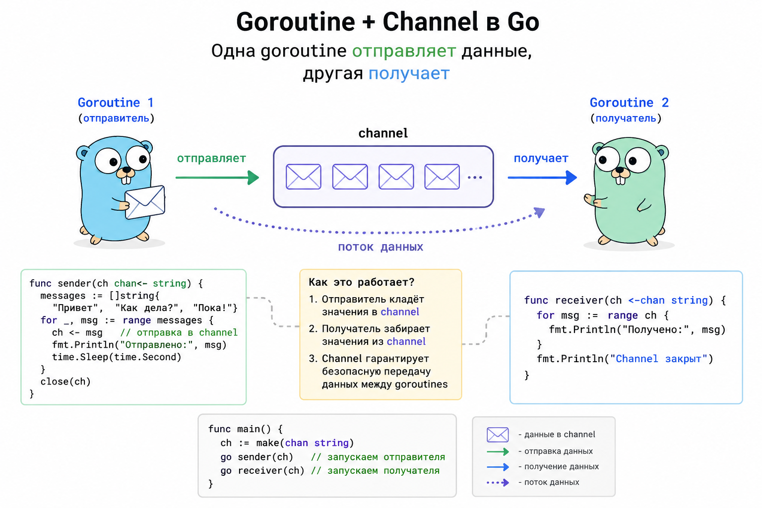 Как goroutine общаются через каналы